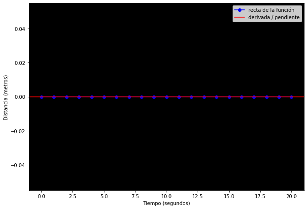Visualización de la derivada en un punto constante